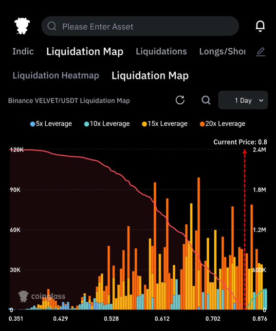 A Coinglass liquidation heatmap for Binance's VELVET/USDT perpetual futures, showing leveraged long positions stacked heavily below the current price of $0.80 across various leverage levels (5x, 10x, 15x, 20x), supporting the post's view that a flush toward the $0.65–$0.70 zone is likely.