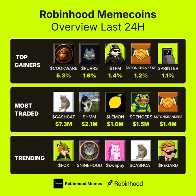 Infographic titled 'Robinhood Memecoins Overview Last 24H' displaying top gainers (e.g., $COOKWARE 5.3%), most traded (e.g., $CASHCAT $7.3M), and trending tokens.