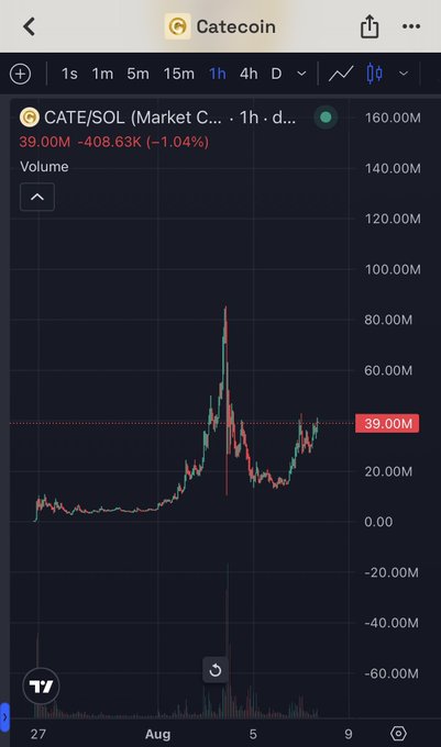 A 1-hour candlestick chart on TradingView displays CATE/SOL volume data, with the current value at 39.00M (-1.04%), showing a sharp spike followed by consolidation between late July and early August. The chart's recent upward trend despite the slight dip supports the bullish "$CATE is about to GIGA send" sentiment expressed in the post.