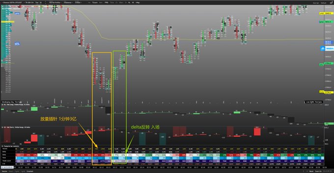 The image shows a stock trading chart with candlestick patterns, volume indicators, and Chinese annotations highlighting two key entry points—one marked "放量插针 1分钟3亿" (volume spike of 300M in 1 minute) and another marked "delta反转 入场" (delta reversal entry)—corresponding to the trader's mention of entering at 58k and capturing two profitable moves.
