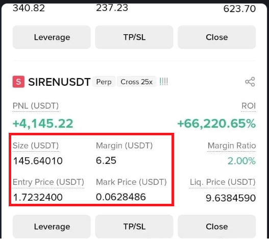 A screenshot of a SIRENUSDT perpetual futures position on Cross 25x leverage showing a massive short trade: the trader entered at an Entry Price of $1.7232400 with a size of 145.64010 USDT against just $6.25 margin, and the Mark Price has crashed to $0.0628486—generating an unrealized PNL of +4,145.22 USDT and a +66,220.65% ROI, which illustrates the post's claim of profiting big by shorting SIREN from $1.7 down to $0.06.