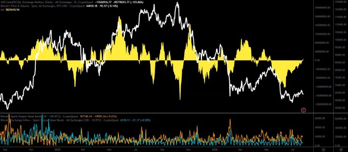 A financial chart shows Bitcoin (BTC/USD) price action with an overlaid USDC Exchange Netflow (Total) indicator, currently at -952,991.77 BTC (-$192,521.77, +135,465), which visually correlates with the post's bullish accumulation thesis as negative netflow (USDC moving off exchanges) historically precedes price breakouts.