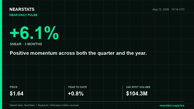 A NEARSTATS 'Near Daily Pulse' dashboard showing +6.1% performance over 3 months for $NEAR, with positive momentum across the quarter and year, price at $1.64, year-to-date +0.8%, and 24H spot volume of $104.3M, dated Aug 13, 2026.
