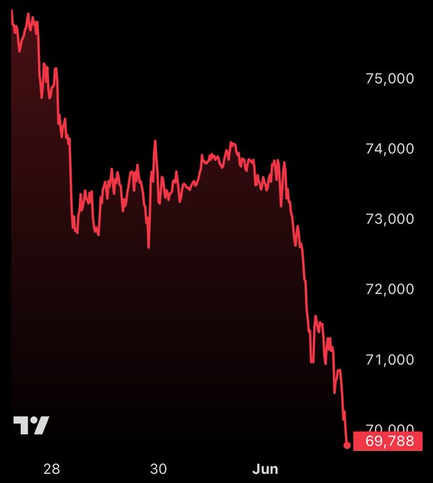 In the image, there's a graph displaying an upward trend of Bitcoin prices over time. The graph features red lines representing the price movement, with the price dropping from 70,000 to 69,800 at certain points. The caption accompanying the image suggests that people are mass pouring Bitcoin into Ethereum as it experiences a downward trend. This implies that investors and crypto enthusiasts have shifted their focus towards Ethereum, possibly due to concerns about the stability or value of Bitcoin during this period.