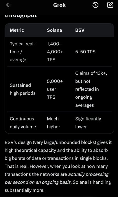 A screenshot of a Grok chat response contains a comparison table of Solana vs BSV metrics (real-time TPS, sustained high periods, and continuous daily volume), followed by commentary stating that BSV's large-block design gives high theoretical capacity but Solana processes substantially more ongoing volume.