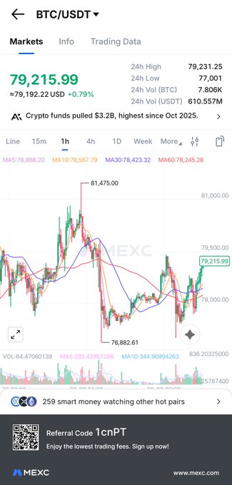 MEXC trading app screenshot showing the BTC/USDT pair at $79,215.99 (+0.79%), with a 1-hour candlestick chart and 24h high of $79,231.25.