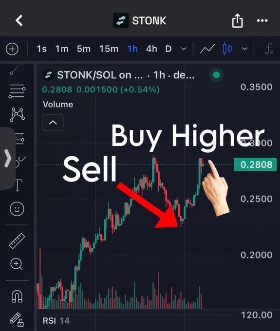 A cryptocurrency trading chart for STONK/SOL showing price action with overlay text 'Buy Higher' with a pointing hand and 'Sell' with a red downward arrow.