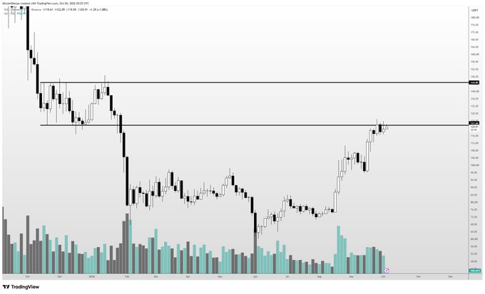 A TradingView weekly candlestick chart of Solana ($SOL) shows the price struggling at the $120 resistance level after a strong rally from lows near $30, with volume bars displayed below supporting the post's observation of resistance at $120 and a potential target of $140 on a breakout.