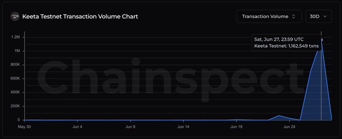 A Chainspect Keeta Testnet Transaction Volume Chart showing a dramatic spike to 1,162,549 transactions on Saturday, June 27 at 23:59 UTC, with the transaction volume selectable over a 30-day period.