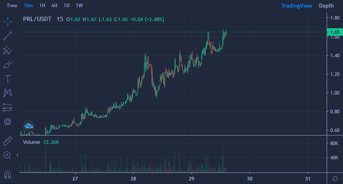 "Tradingview Price Forex Volumetric Chart" on screen with a blue background, lines are shown as red and green. The title of the chart says "PRL", and there's another text saying that the next three days will show $2X on OTC a16z eating it all up.