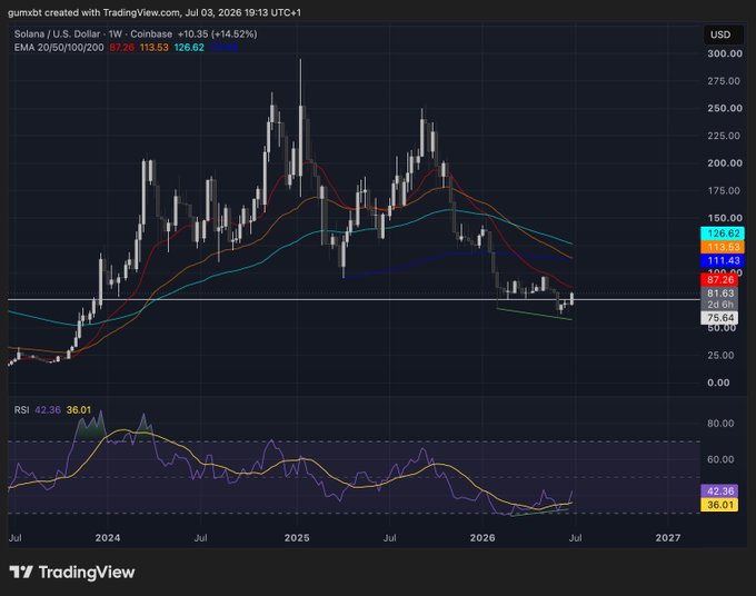 A TradingView weekly candlestick chart of SOL/USD showing the price at 100.00 (+14.52%), down 10.35, with EMAs at 87.26 (20), 113.53 (50), and 126.62 (200), along with an RSI of 42.36/36.01 — illustrating the post's point that despite recent lower-timeframe weakness, the weekly structure suggests a potential strong July bounce, reinforced by heating onchain activity and macro tailwinds from Bitcoin and STRC's 21% rally.