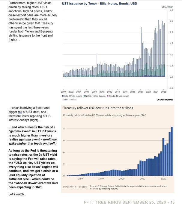 The image features two charts: a MacroBond chart showing "UST Issuance by Tenor - Bills, Notes, Bonds, USD" from 2000-2026, illustrating increased Treasury issuance at the front end under Yellen and Bessent, and a Financial Times chart titled "Treasury roller risk now runs into the trillions" displaying privately held marketable US Treasury debt maturing within one year, exceeding $8 trillion. Both visuals support the post's concern about the rising risk of a "gamma event" in long-term UST yields, where higher debt rollover demands could trigger a dramatic yield spike if investors choose to sell rather than absorb maturing debt.