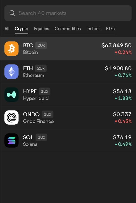 A dark-themed crypto trading interface displaying a list of five cryptocurrency markets under the "Crypto" tab, with Bitcoin (BTC) at $63,849.50 (-0.24%) and Ethereum (ETH) at $1,900.80 (+0.76%), followed by newly listed tokens including Hyperliquid (HYPE) at $56.18, Ondo Finance (ONDO) at $0.337, and Solana (SOL) at $76.19, all available with leverage. The image visually supports the post's announcement about Ondo Perps listing new crypto markets like SOL, HYPE, and ONDO alongside a fee discount promo code.