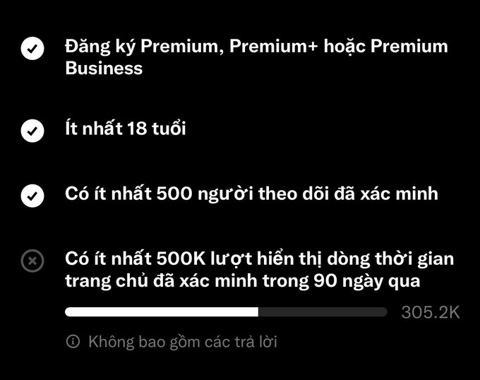 A Vietnamese-language requirements checklist showing four criteria with checkmarks for Premium registration, age 18+, and 500 verified followers, while 500K verified timeline impressions in the last 90 days shows progress at 305.2K.