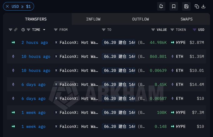 This image shows a transaction history table on Arkham Explorer tracking inflows from "FalconX: Hot Wallet" to the address "0x643…CF565" over the past week, displaying transfers including 44.986K HYPE ($2.87M) withdrawn 2 hours ago, 860.801 ETH ($1.35M) 10 hours ago, and 8.45K ETH ($14.4M) and 108K HYPE ($7.3M) from earlier dates. The data visualizes the whale's accumulation activity of both ETH and HYPE tokens, supporting the post's claim of recent large withdrawals worth $1.35M in ETH and $2.87M in HYPE.