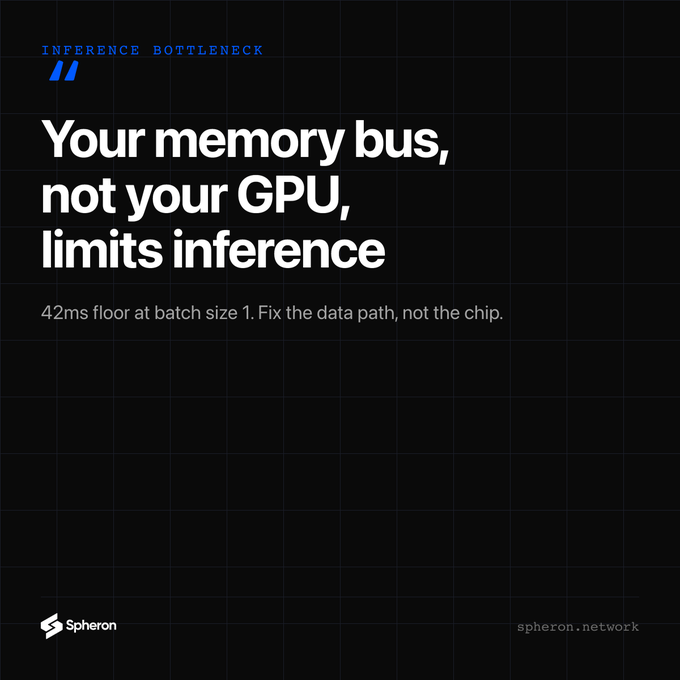 A dark-themed tech advertisement from Spheron Network titled 'Your memory bus, not your GPU, limits inference' with the tagline '42ms floor at batch size 1. Fix the data path, not the chip.'