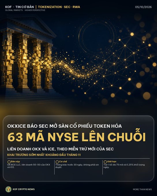 A KOF Crypto News graphic dated 05/10/2026 announcing 'OKXICE BÁO SẴN MỞ SÀN CỔ PHIẾU TOKEN HÓA 63 MÃ NYSE LÊN CHUỖI'.