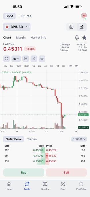 Mobile trading app screenshot showing BP/USD spot price at 0.45311 (-13.98%) with a candlestick chart, order book, and Buy/Sell buttons.