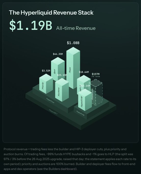 The image displays "The Hyperliquid Revenue Stack" totaling $1.19B in all-time revenue, broken down by product: HyperCore ($1.08B Perps, $44.35M Spot), HyperEVM (Pobblebox $3.52M, Auxboxes $25.15M, Hyperlend $13.14M, Unit $18.44M), and HyperBT ($157M YTD), with a footer explaining protocol revenue calculations and burn mechanics.

The chart supports the post's bullish thesis on Hyperliquid by visually proving $HYPE's $1.19B revenue dominance, reinforcing the claim that the protocol has decoupled from broader crypto weakness through diversified, self-sustaining income streams.