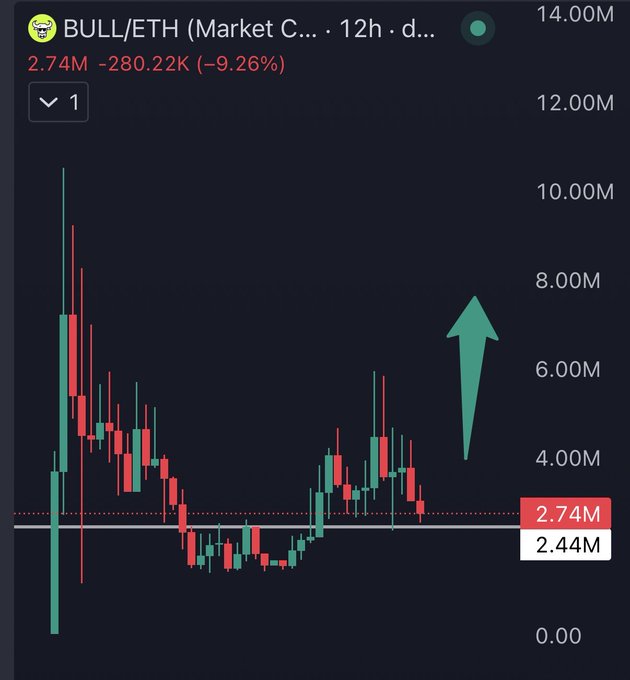 A 12-hour candlestick chart showing BULL/ETH trading at 2.74M (-9.26%), with the price currently testing a horizontal support level between 2.44M (recent low) and 2.74M, accompanied by a large green upward arrow suggesting an anticipated bounce. The chart visualizes the poster's claim of a "generational bottom" at this support zone, with the green arrow implying a reversal and strong upside move is expected.