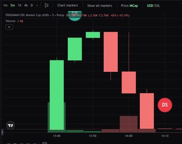 A financial candlestick chart shows the PROGMANSOL token with a -5.00% price change, displaying green bullish and red bearish candles on a TradingView-style interface.