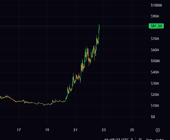 A candlestick chart shows $CATE surging dramatically from around $10M to a peak of $81.3M between days 19-23, illustrating the explosive price action referenced in the post about the token "going for it."