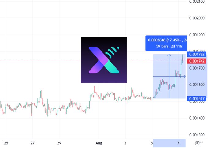 A candlestick chart of $XPIN shows a recent breakout, with the token climbing 17.45% to 0.001742 in 59 bars over 2 days 11 hours. The chart features the XPIN logo overlaid on the price action, highlighting the surge referenced in the post.