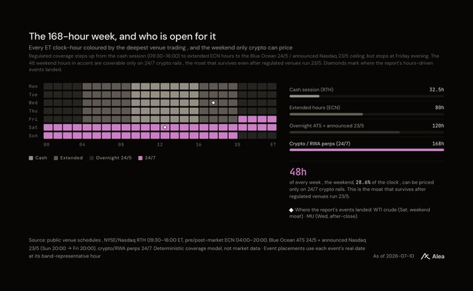 An infographic titled 'The 168-hour week, and who is open for it' showing trading hours across the week, with breakdowns of 32.5h cash session (RTH), 80h extended hours (ECN), 120h overnight ATS, and 168h crypto/RWA perps (24/7).