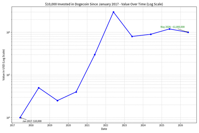 The image shows a line graph with dates along the x-axis and values representing the amount of money invested in a particular cryptocurrency over time. The graph indicates that $10,000 was invested in January, which gradually increased to $1,000,000 by May. This increase can be seen as a potential upward trend for the value of the cryptocurrency.