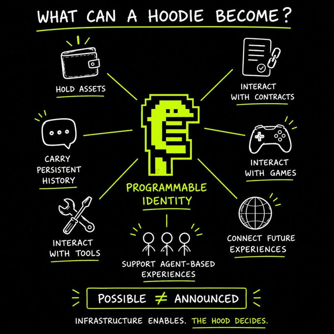 A diagram titled "WHAT CAN A HOODIE BECOME?" centers on "PROGRAMMABLE IDENTITY" and lists capabilities like "HOLD ASSETS," "INTERACT WITH CONTRACTS," "CARRY PERSISTENT HISTORY," "INTERACT WITH GAMES," "INTERACT WITH TOOLS," "SUPPORT AGENT-BASED EXPERIENCES," and "CONNECT FUTURE EXPERIENCES," concluding "INFRASTRUCTURE ENABLES. THE HOOD DECIDES."