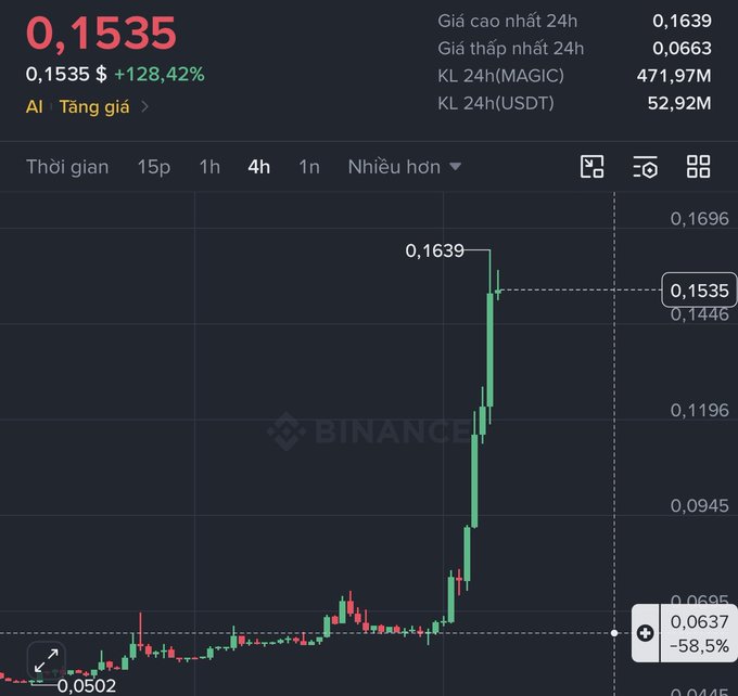 A Binance trading chart in Vietnamese showing a cryptocurrency price of 0.1535 with a +128.42% gain, featuring 24-hour high of 0.1639 and 24-hour volume of 471.97M.