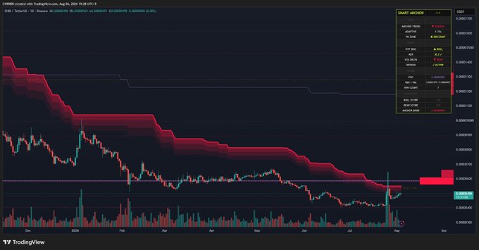 A TradingView candlestick chart of CHREED/USDT showing a downtrend followed by consolidation, with smart arcade indicators and a TradingView watermark in the bottom left.