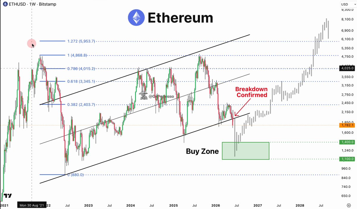 The image presents a chart with a green line labeled "ETH" and a red arrow pointing towards a "BUY ZONE" below. The title of the chart reads "ETH - Breaking down. Price action confirmed. What's next? Correction is printing, breakdown confirmed on the weekly ETH is down 60% from the August". This indicates that there has been a price correction in the cryptocurrency market, and it appears to be happening at this particular time. Based on this information, we can expect to see a further decline in the value ofETH as more people become aware of its current state. The chart also suggests that a correction is being printed by the market, which typically occurs when a cryptocurrency reaches its breaking point or goes through significant price movements.