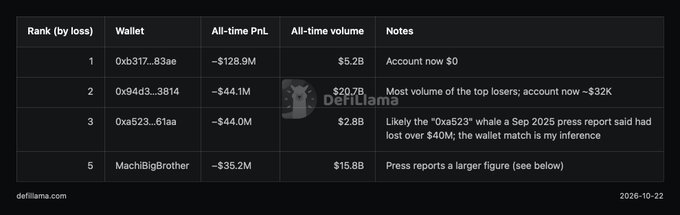 DeFiLlama table ranking wallets by loss, listing addresses including “0xb317...83ae,” “0x94d3...3814,” and “0xa523...61aa,” with all-time PnL and volume columns.