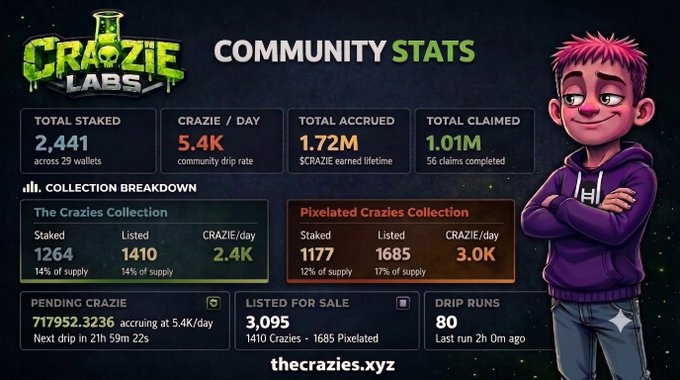 Crazie Labs 'COMMUNITY STATS' dashboard showing 'TOTAL STAKED 2,441', 'CRAZIE/DAY 5.4K', 'TOTAL ACCRUED 1.72M', and 'TOTAL CLAIMED 1.01M'. Features a cartoon character in a purple 'Hell' hoodie and detailed collection breakdowns for The Crazies Collection and Pixelated Crazies Collection.