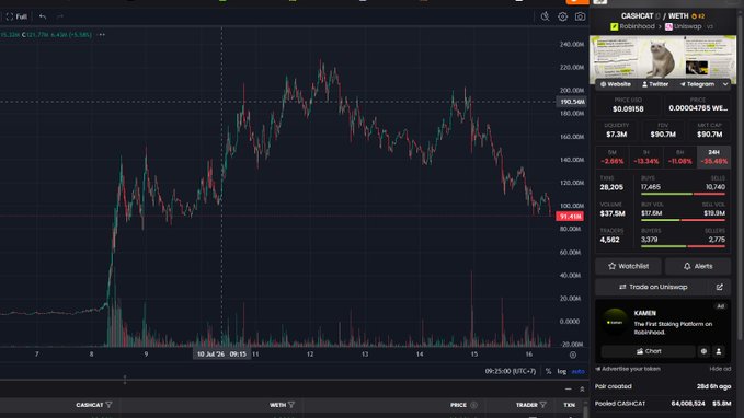 A cryptocurrency trading chart showing CAD/CAT price action on Robinhood's interface with market data, volume stats, and a KAMEI ad for 'The First Staking Platform on Robinhood'.