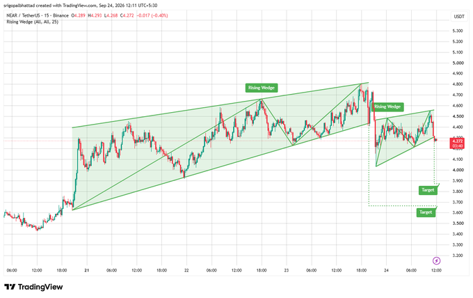 A TradingView candlestick chart for NEAR/USDT showing a 'Rising Wedge' technical pattern with targets marked on a 15-minute timeframe from Kraken, dated Sep 24, 2026, with price around $4.272.