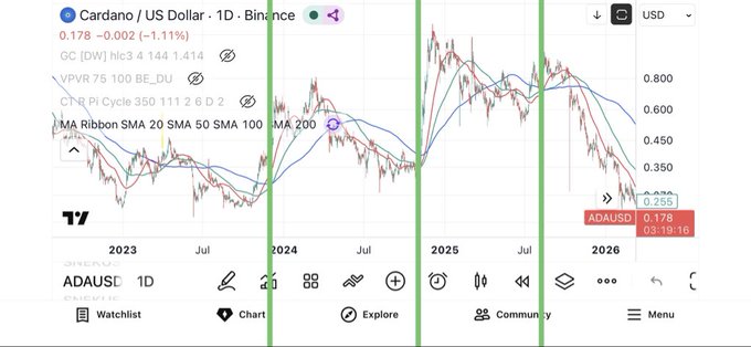 A Cardano (ADA/USD) daily chart on Binance showing price at $0.178 (-1.11%), with a 200 MA nearing a potential golden cross against the 50 and 100 SMAs around current lows, echoing the post's excitement about a bullish crossover signal following prolonged decline.
