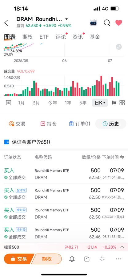 This image shows a trading screen displaying the Roundhill Memory ETF (DRAM) with recent purchase orders at prices ranging from 62.46 to 62.50, supporting the user's statement about buying the "dip" as they bought between 67 and 60.