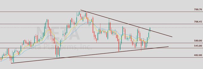 A candlestick chart for Meta Platforms, Inc. showing a descending triangle pattern with resistance near 706 and support near 545, with price levels marked at 788.76, 706.45, 580.00, 545.00, and 482.00.