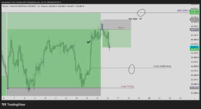 A TradingView chart of the Bitcoin/TetherUS perpetual contract on Binance (2-hour timeframe) dated July 16, 2026, showing price around $64,080, with annotations marking a "Short 1" entry near $65,076, "Poor highs" near $66k (66,750.9), a "Local Inefficiency" zone around $63,000, and a "Long V Entry" level at $61,793—visually supporting the post's narrative of trapping short-sellers before an expected move toward $66k.