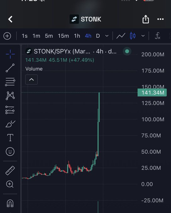 Trading chart on what appears to be the STONK platform showing STONK/SPYX token with massive volume of 141.34M (45.51M, +47.49%) and a dramatic price spike on the 4h timeframe.
