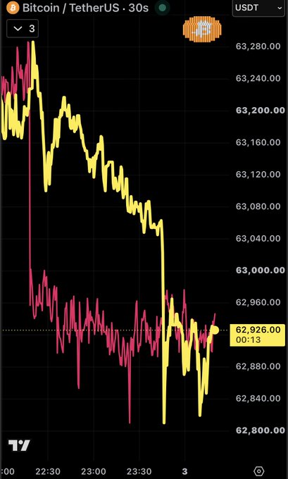 The image shows a 30-second candlestick chart of Bitcoin/USDT (BTC/USDT) on TradingView, with prices declining from around $63,280 to $62,926 over the late evening hours, featuring yellow and red candles against a dark background with a pumpkin emoji. The chart's sharp downward move visually supports the post's claim that stablecoin market cap dynamics served as the "alpha" signal leading Bitcoin's price action.