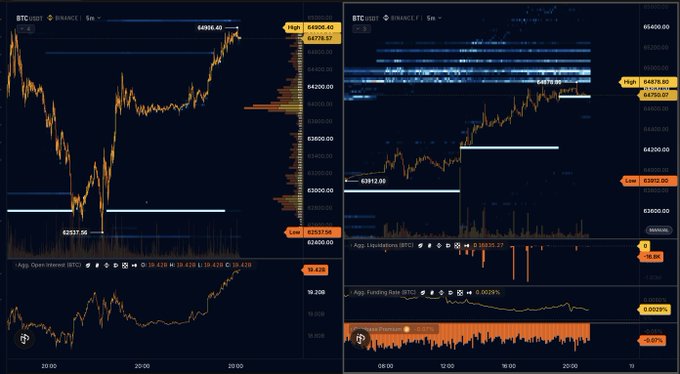 The image shows two BTC/USDT perpetual charts on Binance (5m timeframe) displaying liquidation heatmaps alongside aggregate open interest, liquidations, funding rate, and price data, with key levels marked including a high of $64996.65, low of $63537.56, and visible liquidity clusters around $64762 and $63912. The post highlights how the liquidation heatmaps (the blue density zones) effectively reveal liquidity levels acting as magnets that have driven Bitcoin's price upward.