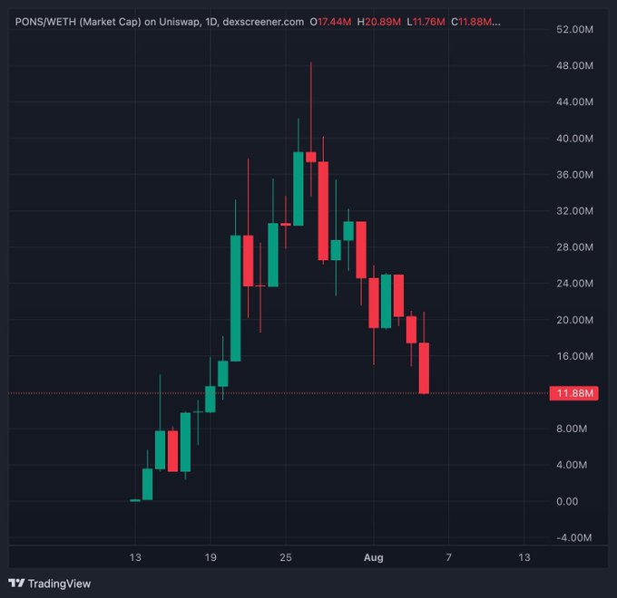 A daily candlestick chart from TradingView/dexscreener shows the PONS/WETH market cap on Uniswap declining from a peak near $40M down to $11.88M (with a daily low of $11.76M and high of $20.89M), visually supporting the poster's reflection that the $PONS run didn't last forever after its earlier peak.