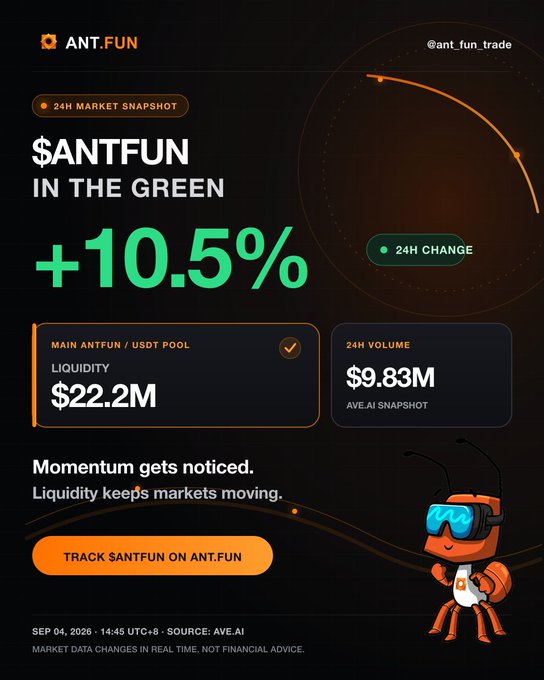 The image is an ANT.FUN market snapshot graphic showing $ANTFUN up +10.5% in the green over 24 hours, with the main ANTFUN/USDT pool liquidity at $22.2M and 24H volume of $9.83M (timestamped Sep 4, 2026). It features a friendly orange ant mascot wearing blue ski goggles alongside the tagline "Momentum gets noticed. Liquidity keeps markets moving."