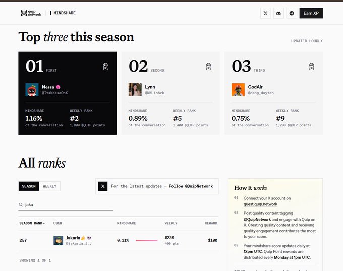 A Quiip Network leaderboard titled 'Top three this season' displays the top users with @1toNeessaX, @NiLLindzk, and @lang_daytan leading the rankings, along with a search for 'jaka'.