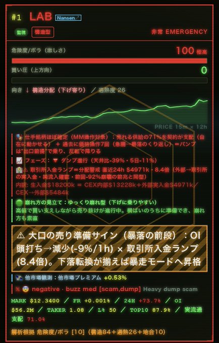 A trading dashboard displays the $LAB ticker in "Rampage Preparation Mode" (暴走準備中) with high volatility reading 100, showing a price of $0.12 with a 24H gain of 73.7%, alongside notes warning of a major sell-prep signal suggesting a -9%/1h dump ahead and ramp-down conversion into rampage mode, directly corresponding to the post's announcement of exiting the upward Awakening Mode and entering downward Rampage Preparation Mode to take profits on longs.