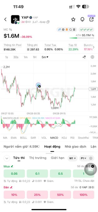 A mobile stock chart app showing the ticker 'YAP' with a market cap of $1.6M, down 36.09%, displaying price action and trading metrics.