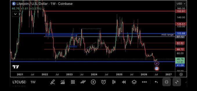 A weekly Coinbase chart of Litecoin (LTCUSD) showing price at $46.76 (+3.57%), with horizontal support/resistance levels marked at $41.09, $46.76, $68.72, $82.92, $97.12, $103.88, $125.51, and $153.91, illustrating the price's position near a key support zone as the poster notes a newly triggered long signal worth investigating.